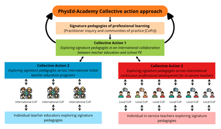 Shema delovanja PhysEd Academy